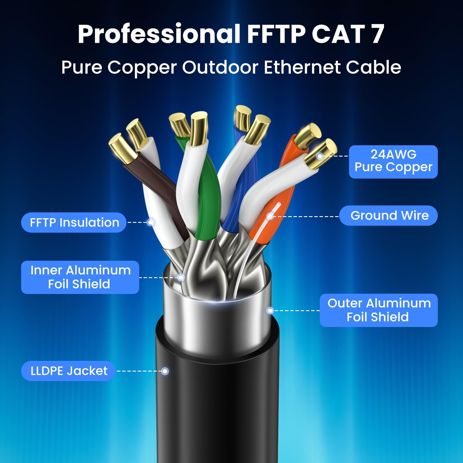Cavo Ethernet per esterni Cat 7 da 300 piedi, 24 AWG Cavo Internet in rame puro F/FTP schermato, cavo LAN impermeabile per sepoltura diretta, LLDPE, UV, In-Ground, 10 Gbps 600 Mhz, POE, Rete