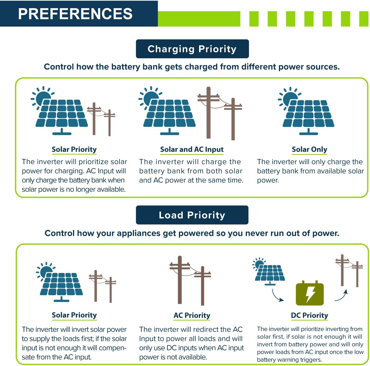 ExpertPower 10KW 48V - 120V/ 240V/ 208V Hybrid Solar Inverter | 12KW Solar PV Input, 10000W AC Output | Max. 60KW in Parallel | UL1741 | Built-in WiFi | Home, Cabin, Off-Grid, Grid-Tie Solar System - Image 4