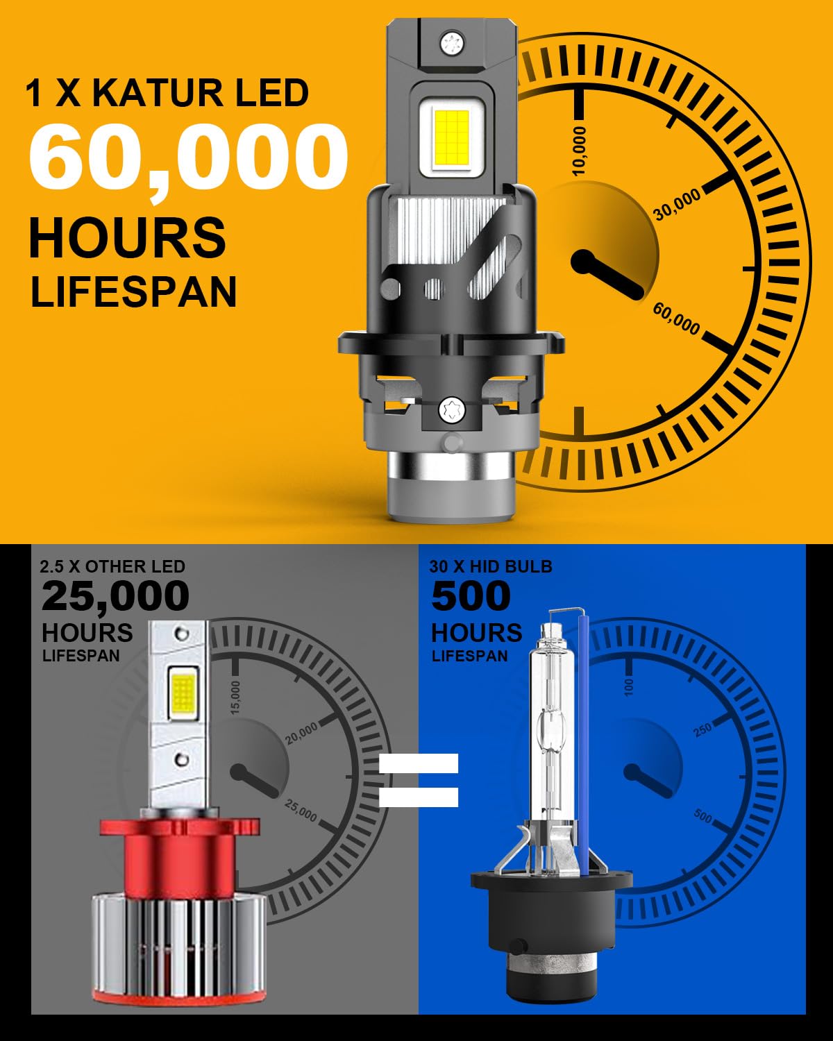 KATUR Żarówki LED D4S 800% jasności, 30000 lm 6500K białe żarówki LED 1:1 Plug and Play D4S Reflektory samochodowe (zestaw 2 szt.)