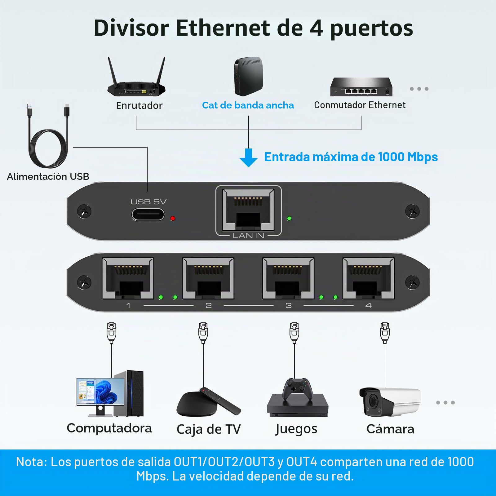 VEDINDUST Switch Ethernet 1 a 4 Puertos 1000Mbps Ethernet Splitter, RJ45 Hub Network LAN Gigabit Ethernet Duplicador con Cable de USB C, para Ordenador, Router, TV