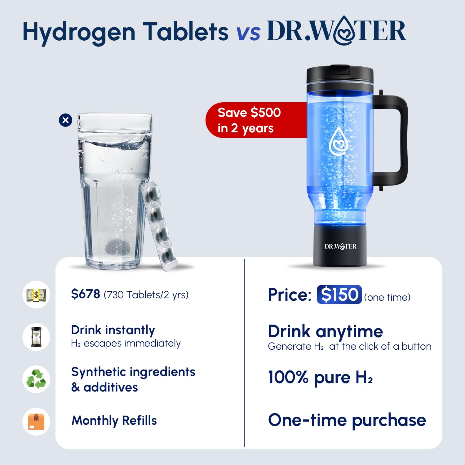 Dr.Water Hydrogen Bottle | 3X More Hydrogen Concentration | 32oz