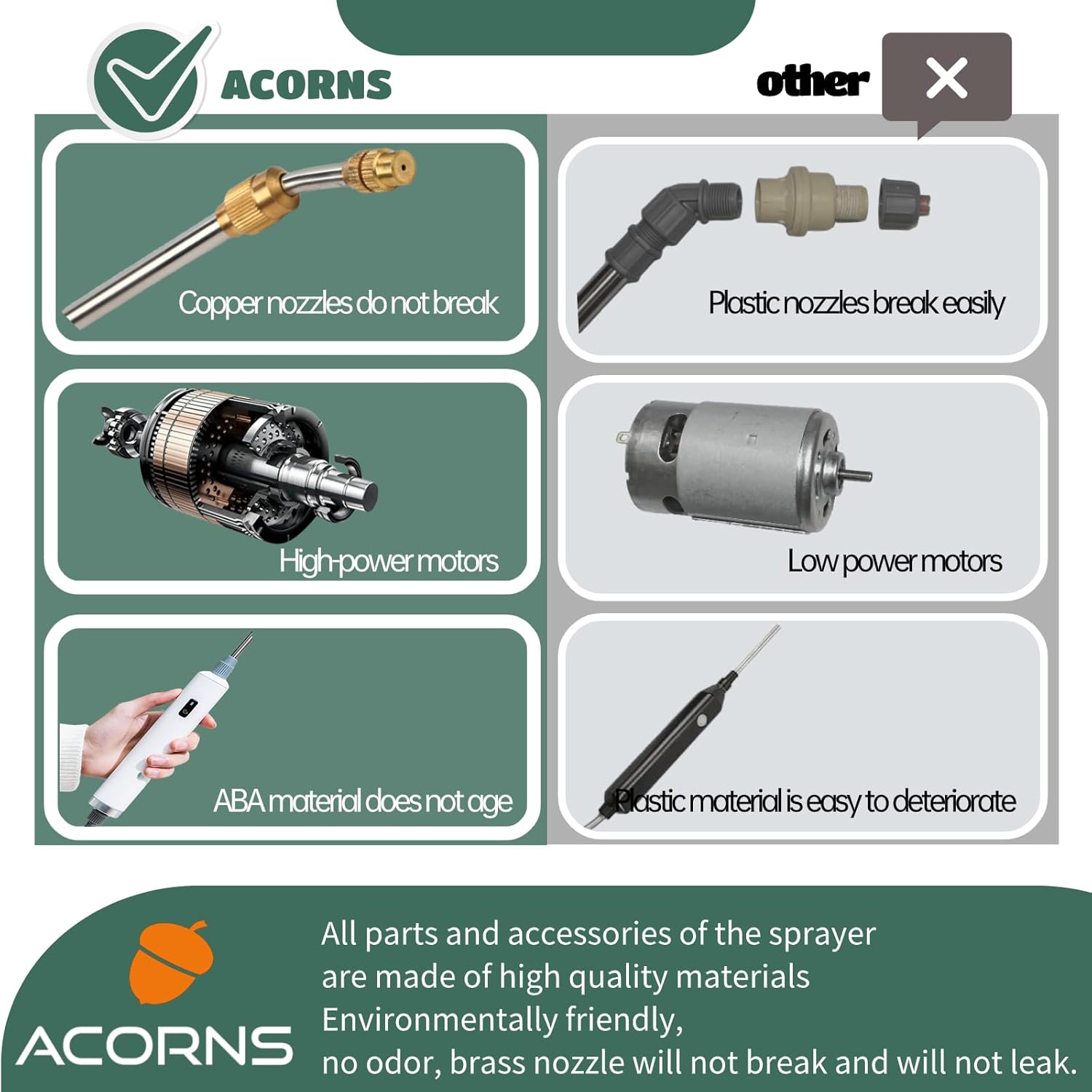 Comparison of ACORNS sprayer components vs. generic: copper nozzle, high-power motor, ABA material