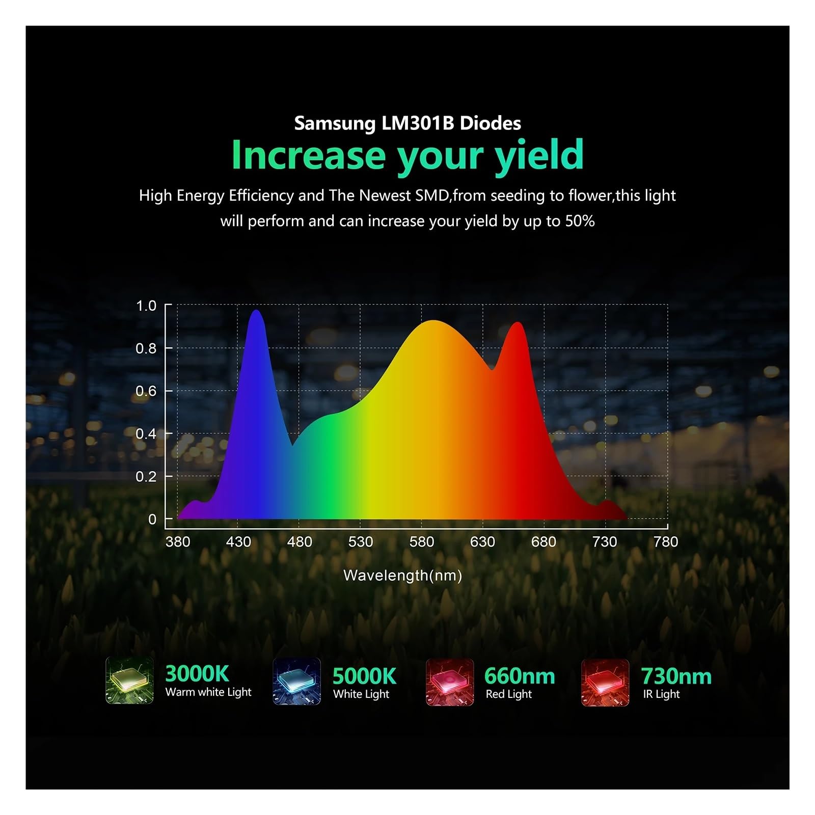 Lampe de Plante, Panneau Lumineux de Croissance LED 4000W, LM301B, Spectre Complet, Lampe à intensité Variable for Plantes d'intérieur, Tente de Culture