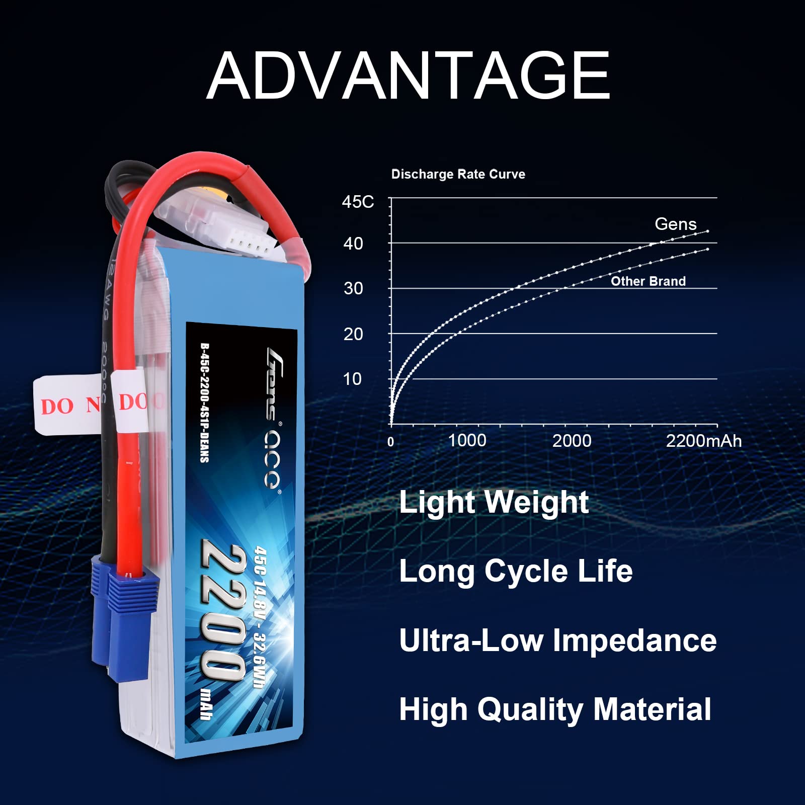 Amazon.com: Gens ace 4S Lipo Battery 14.8V 2200mAh 45C Lipo