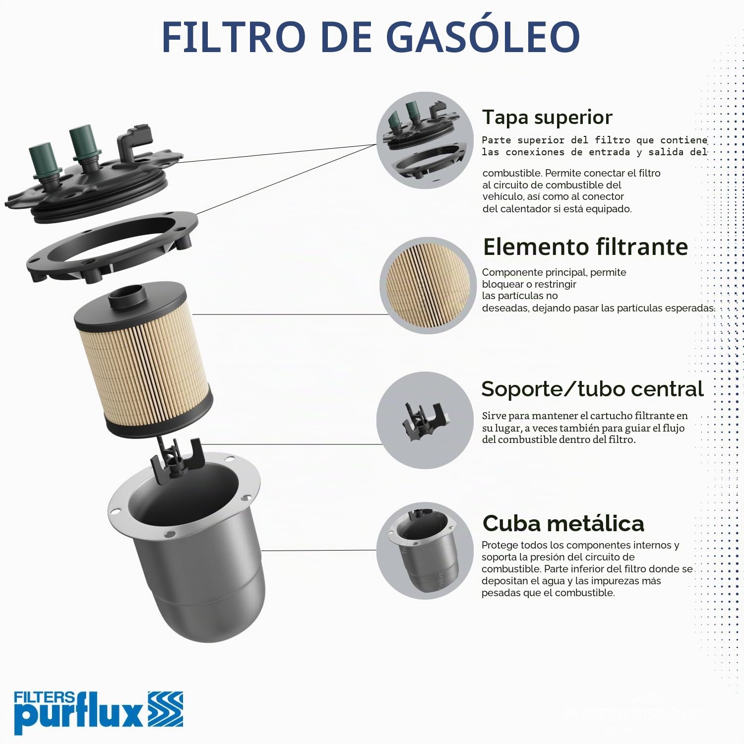 PURFLUX FC502 Filtro combustible Cartucho filtrante Compatible con CITROËN Berlingo/Berlingo First I MF, GJK, GFK, PEUGEOT 406 8B Partner I Combispace 5, G 406 Break 8E/F 205 II 20A/C