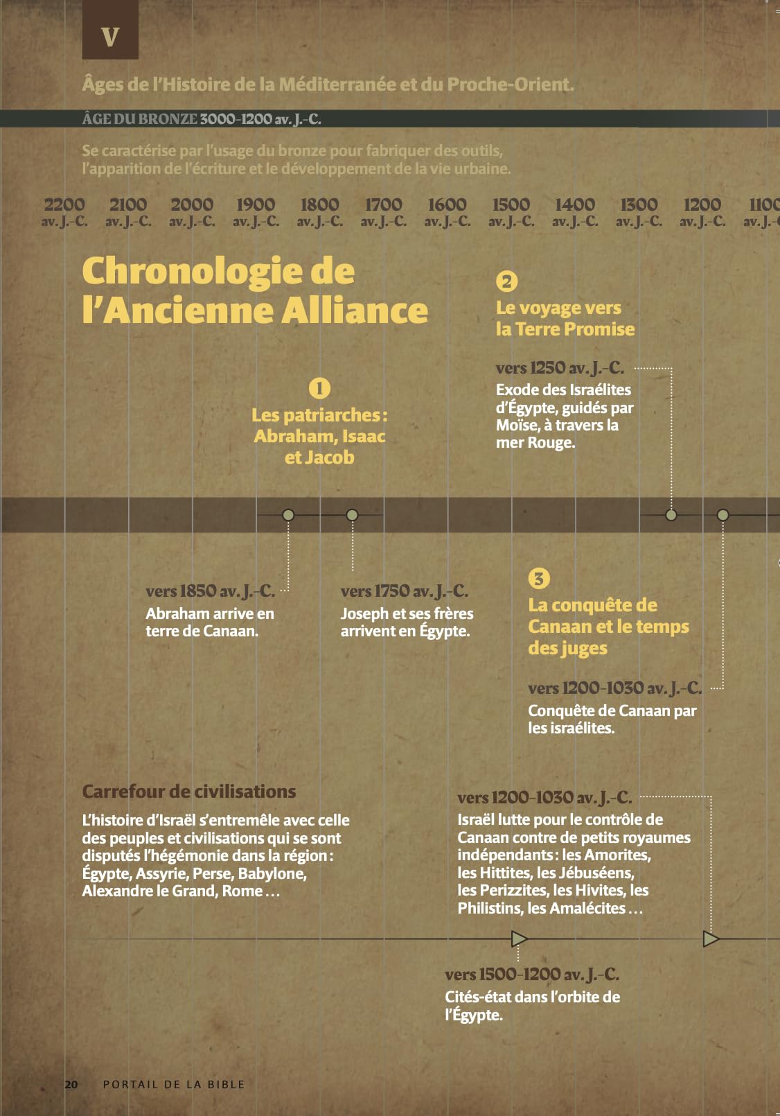 Portail de la Bible: Chronologies, cartes et illustrations pour chaque livre