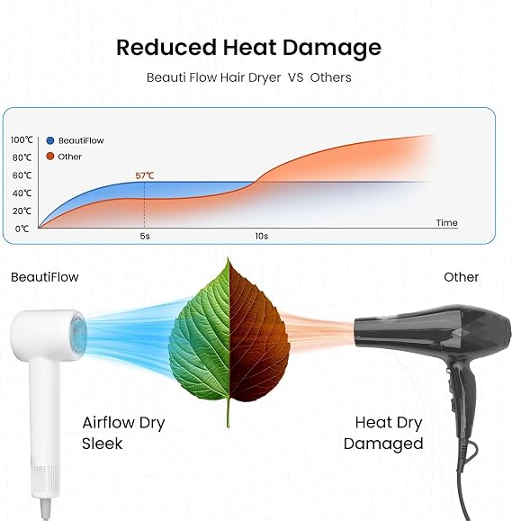 Beauti Flow Hair Dryer, High-Speed Ionic Blow Dryer, 110,000 RPM Low Noise Thermo-Control HairDryer, for Curly Hair for Home Travel Salon, No Heat Damage Care