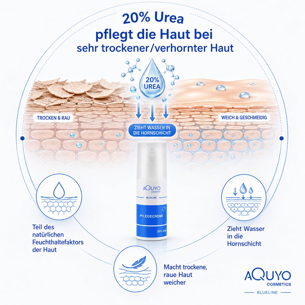 Blueline 20% Urea Creme, Schrundencreme für sehr trockene und verhornte Haut, Pflegecreme bei Schuppenflechte und Neurodermitis, Hornhaut erweicher und Hornhautentferner (100ml)