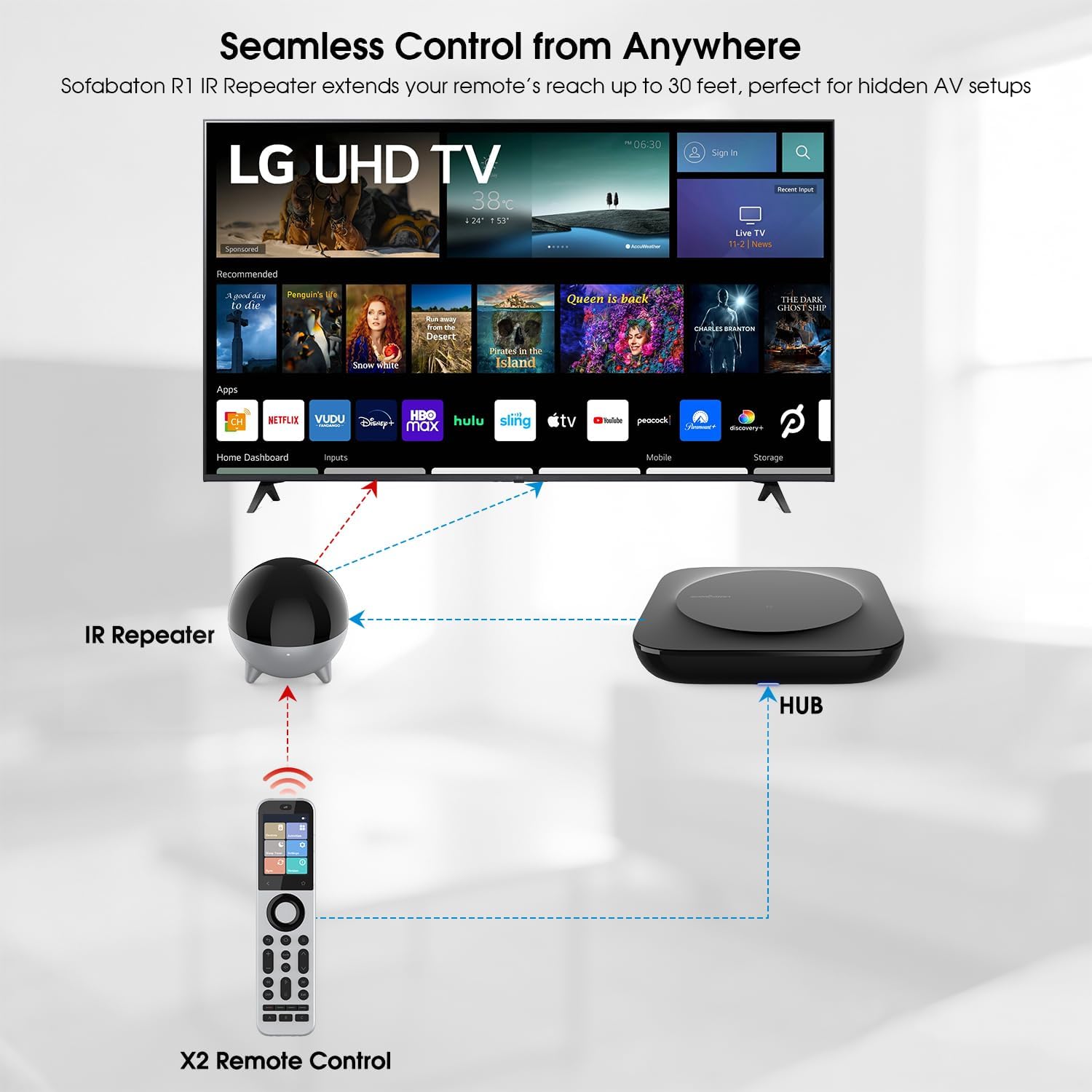 Sofabaton R1 Signal Extender,IR Repeater,IR Extender, IR Blaster- Compatible with X2 Universal Remotes
