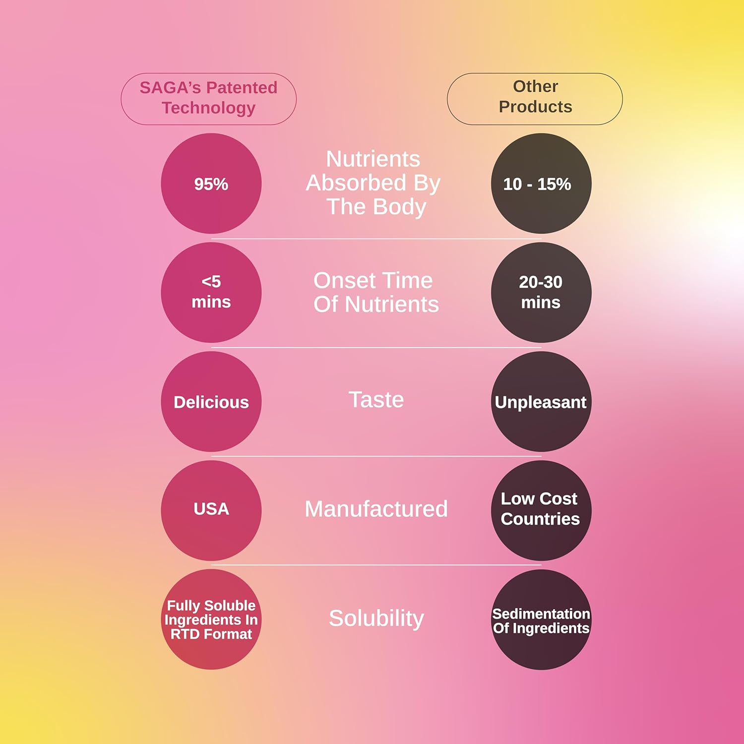 SAGA Spotlight Organic Focus Shots | Nootropic Shots with Bacopa, Ashwagandha & Lion’s Mane | Zero Sugar, 2 Calories, Travel Size | Natural Energy & Focus Supplement for Brain Boost | Exotic Guava - Image 7