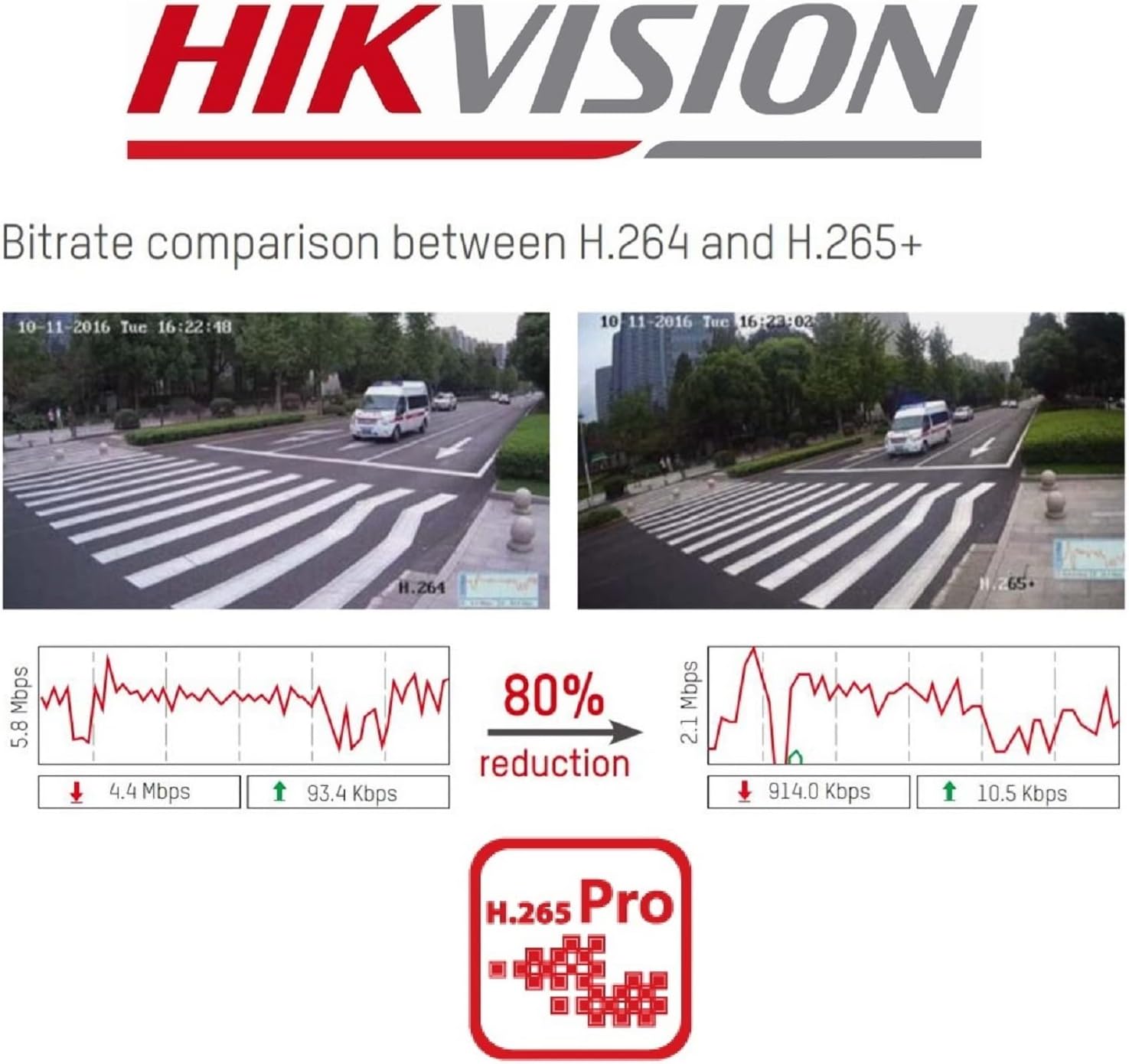 Bitrate comparison between H.264 and H.265+ with sample video frames