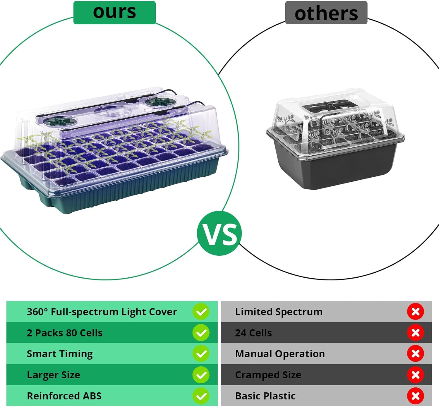 Sondiko Seed Starter Tray with Grow Light, 80 Cells Seed Starter Kit with Humidity Dome, Adjustable Brightness Plant Starter Trays, Indoor Plants Germination Kit(2 Pack) - Image 7