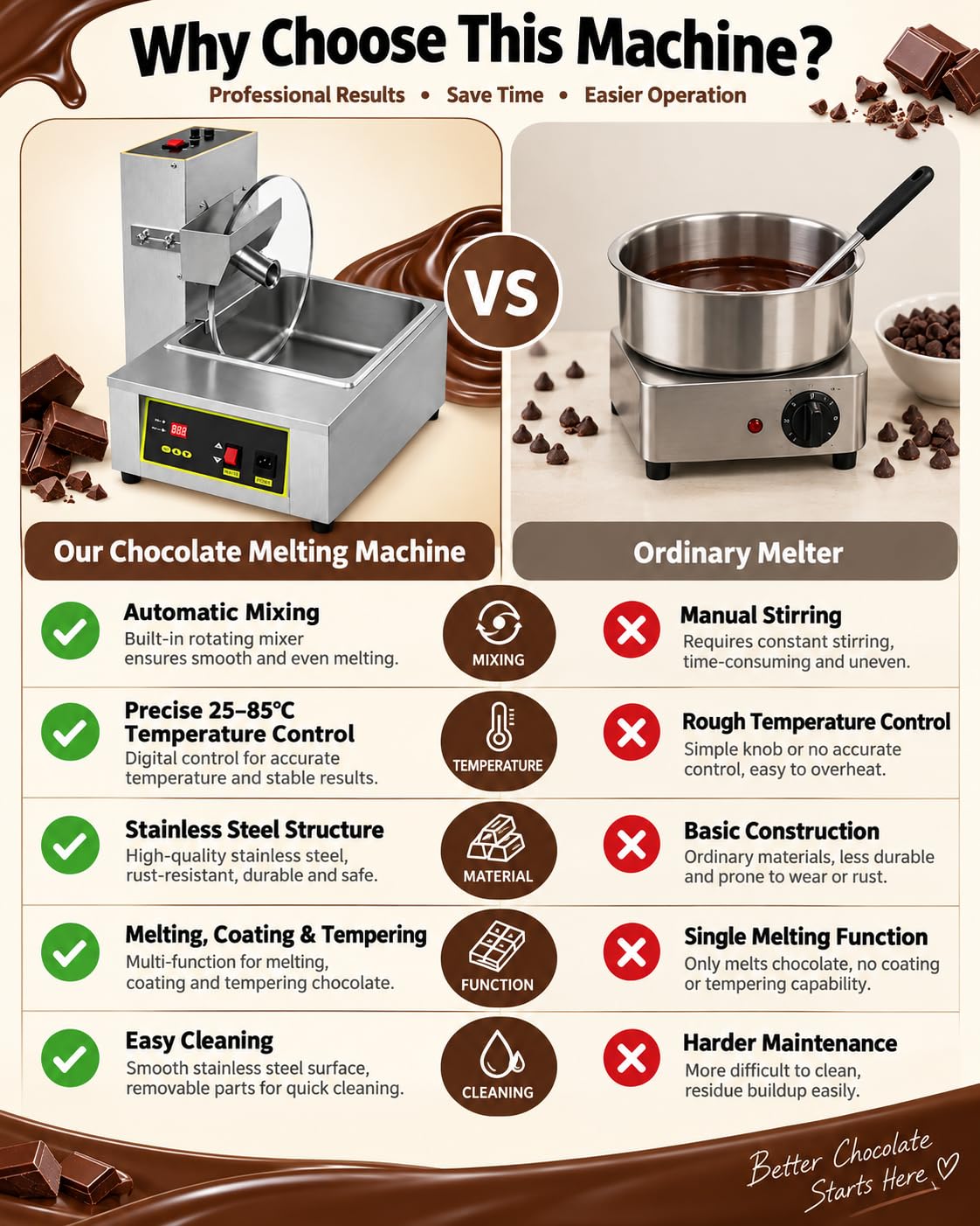 Máquina Comercial Templar Chocolate, Fundidor Mezclador Acero Inoxidable 8L