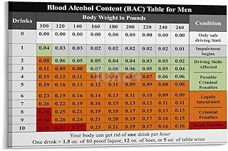 Men Blood Alcohol Content (BAC) Table Poster Drinking Safety Guide Canvas Painting Wall Art 12x08inch(30x20cm) Frame-style