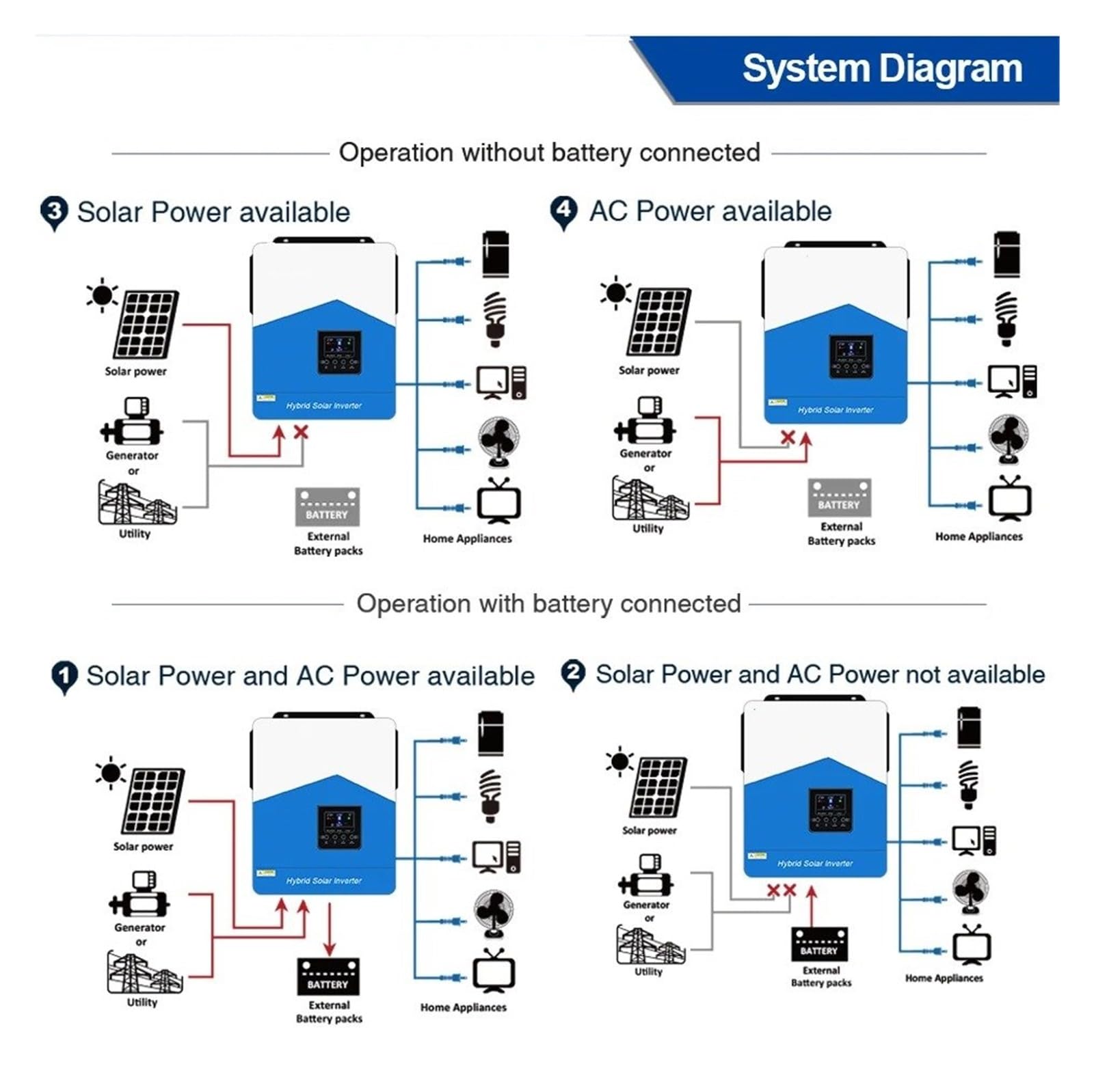 Transformador Inversores Solares Híbridos 42 KW 62 KW 24V 48V Y 230V Onda Sinusoidal Pura Fuera Red MPPT 100 A/120 A Controlador Carga Solar para Energía Solar. Inversor(SMH-II-3.2KW-WiFi)