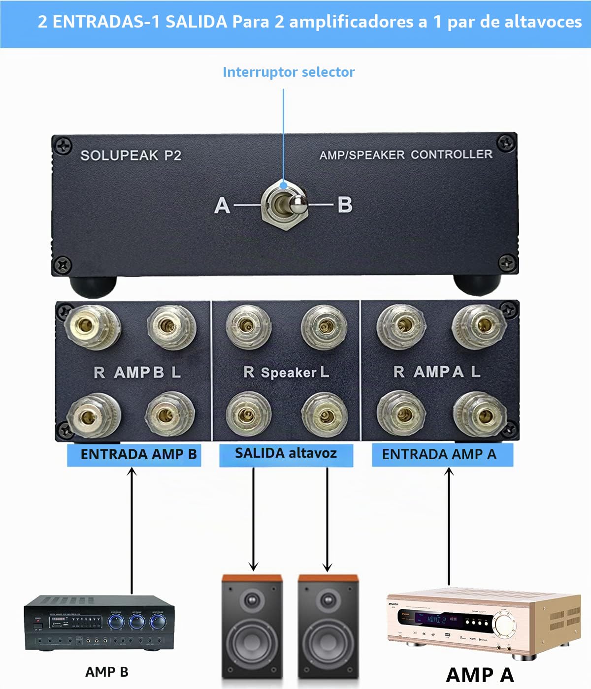 P2 2 (1)-ENTRADA-1 (2)-SALIDA Amplificador Altavoz Interruptor Seleccionador Divisor Caja combinadora de control de altavoces de 2 vías