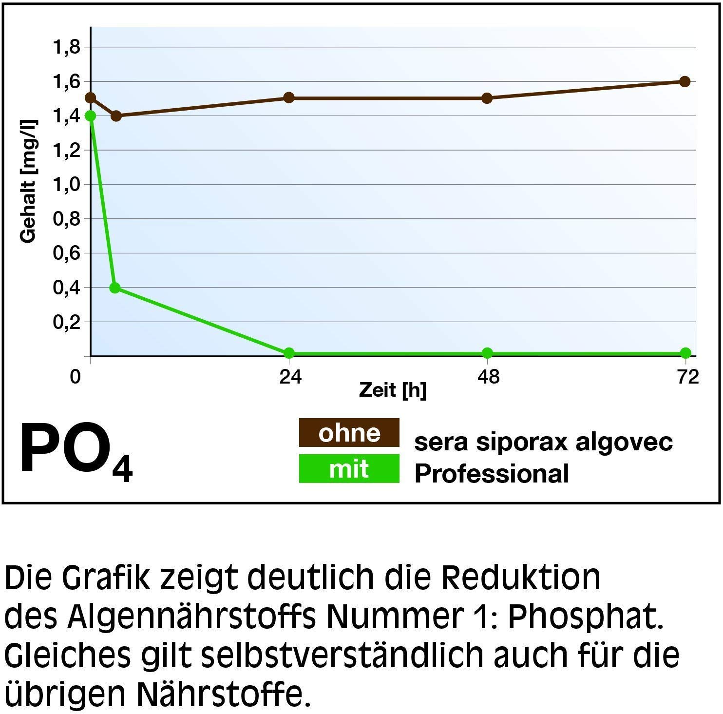 sera siporax algovec 35 g – biologiczny środek filtrujący do usuwania fosforanów