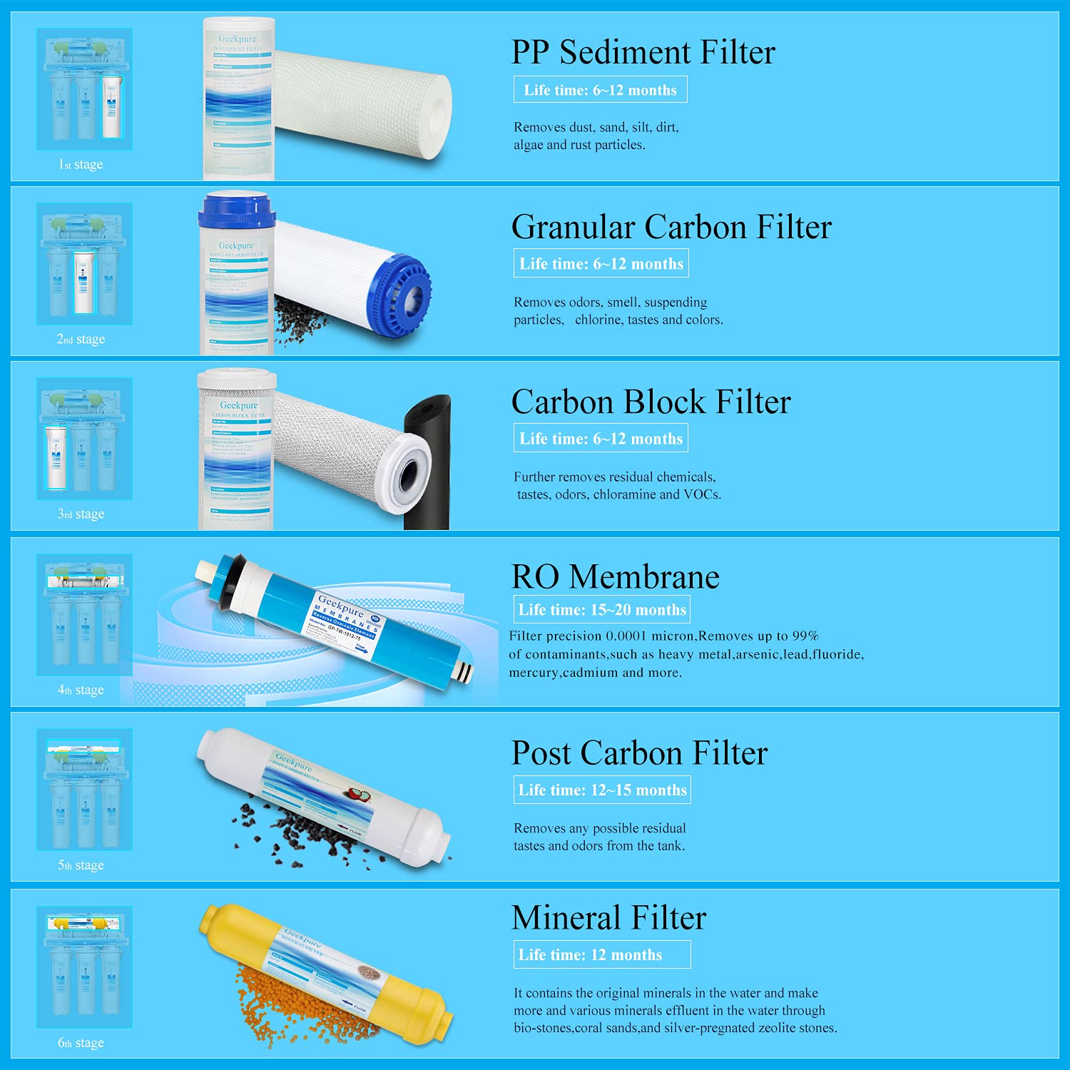 Geekpure Sistema di filtraggio dell'acqua potabile ad osmosi inversa a 6 stadi con filtro a remineralizzazione minerale-75GPD | Depuratore d'acqua sotto il lavandino con filtro di rimineralizzazione minerale