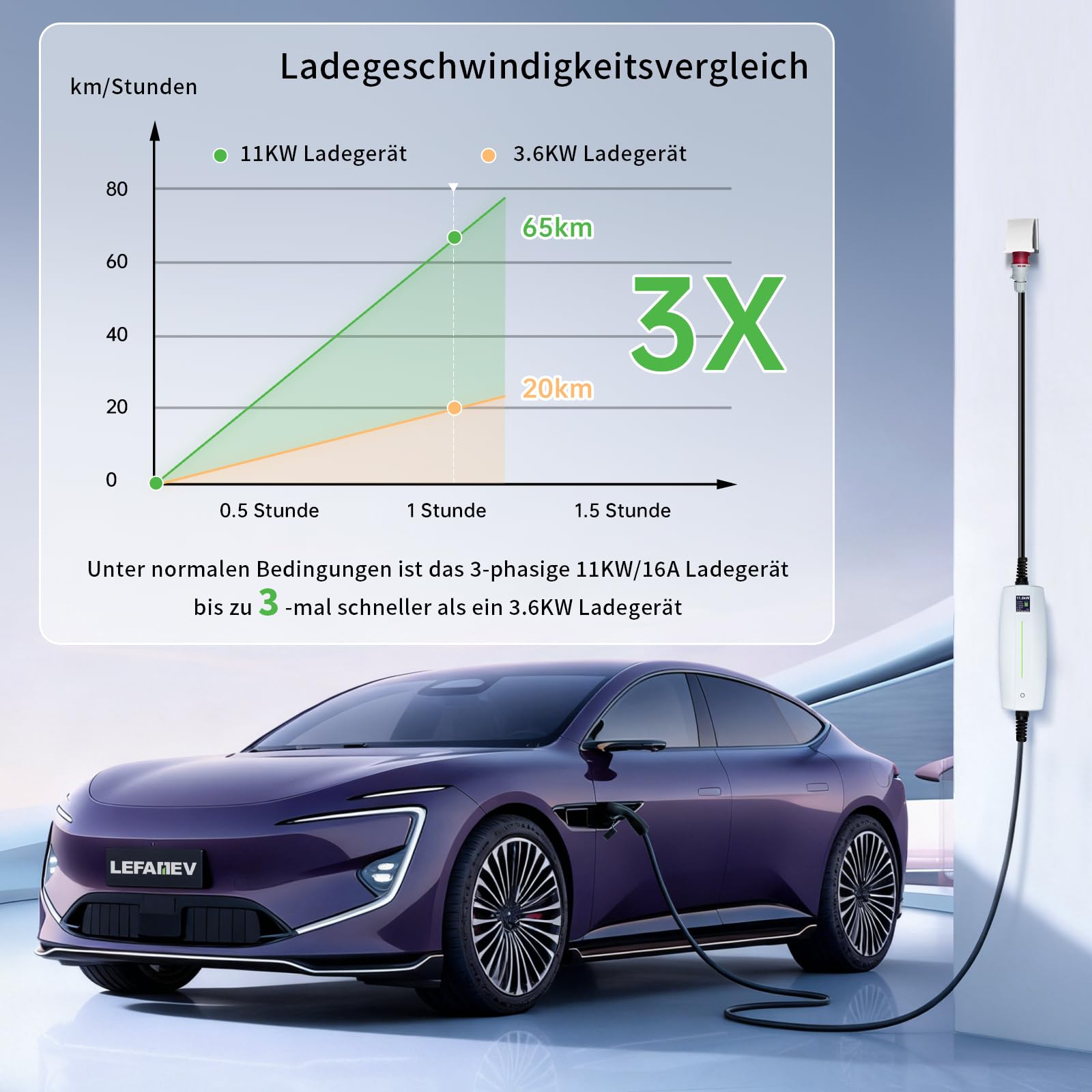 Mobile Wallbox 11kW [3-phasig|7m|8A/10A/16A] mit Einstellbarer Ladeleistung, Ladekabel CEE 16A auf Typ 2 Ladestation für Model Y/3, ID.3/4/5, MG4, i4, e-tron und BEV/PHEV