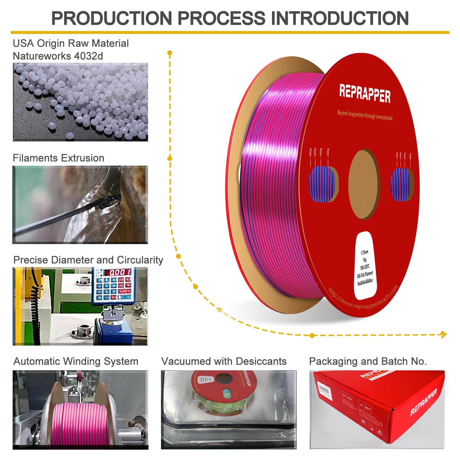 RepRapper Filamento PLA 1.75mm Lucido Seta - Tricolore Rosso/Oro/Blu - Coestrusione Premium per Stampanti 3D, 1kg, Precisione ±0.03mm, Antigroviglio, Ideale per Stampe Creative e Dettagliate