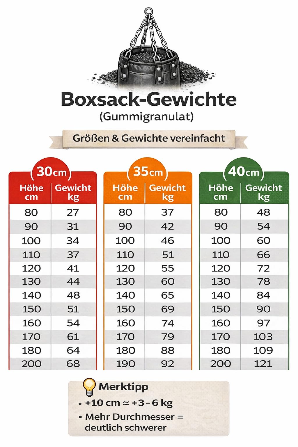 Boxsackfüllung Gummigranulat Füllmaterial für Boxsack Boxbirne Wandschlagkissen Makiwara Maisbirne Boxbirne Schlagbirne Trittsack