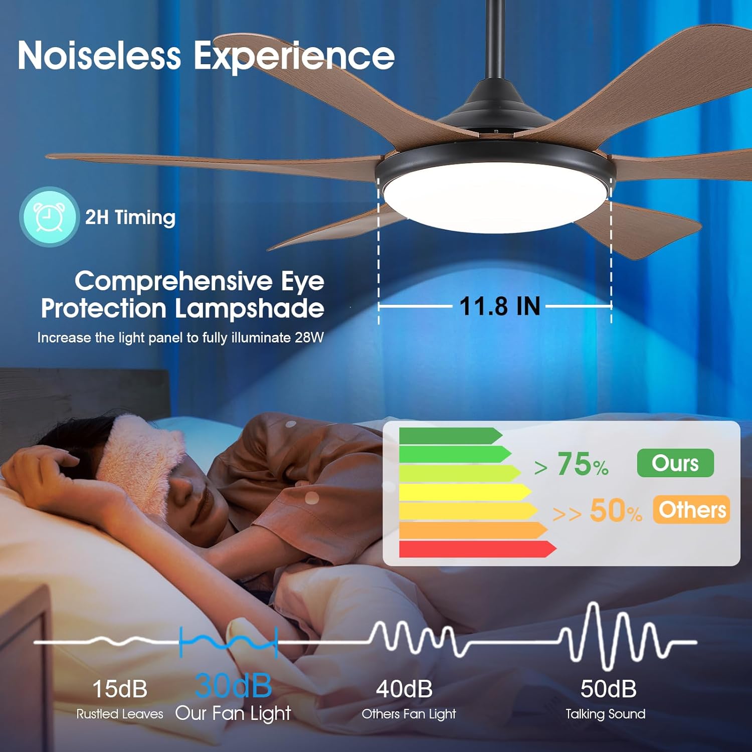Surtime ceiling fan illustrating noiseless operation, 2-hour timing, and comprehensive eye protection lampshade.