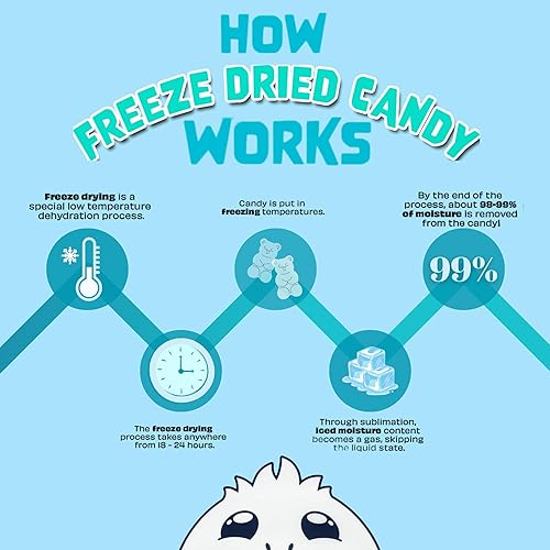 Miniatura 4 de Granite State Freeze Dried Candy - Almohadas de mantequilla de maní - Totalmente rellenas con caramelos congelados ininterrumpidos para todas las
