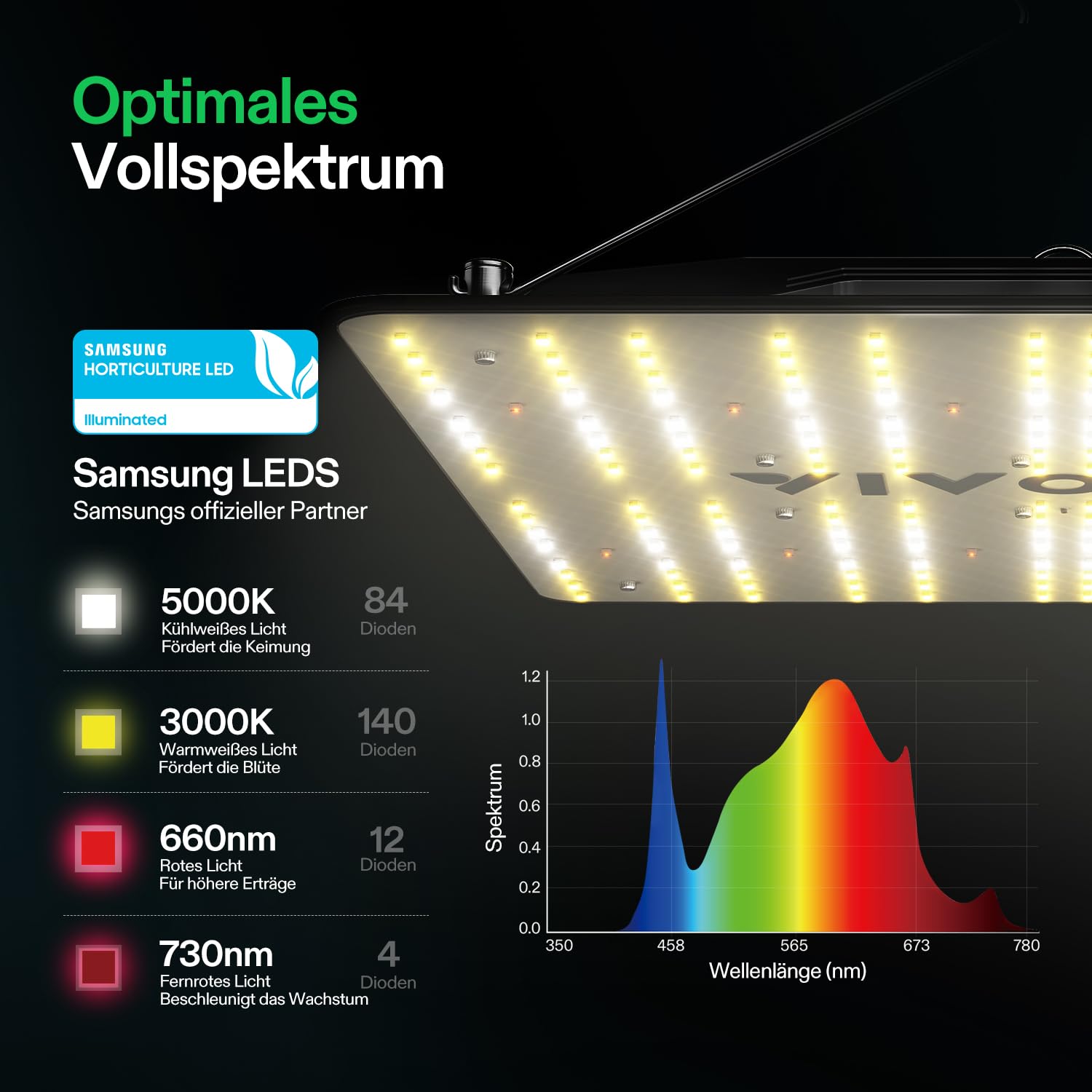 VIVOSUN 100W Pflanzenlampe LED Vollspektrum Dimmbar und IP65 | VS1000 Grow Lampe 2,75 µmol/J für Sämling, Gemüse und Blüte, geeignet für 60x60cm/90x90 cm Growzelt