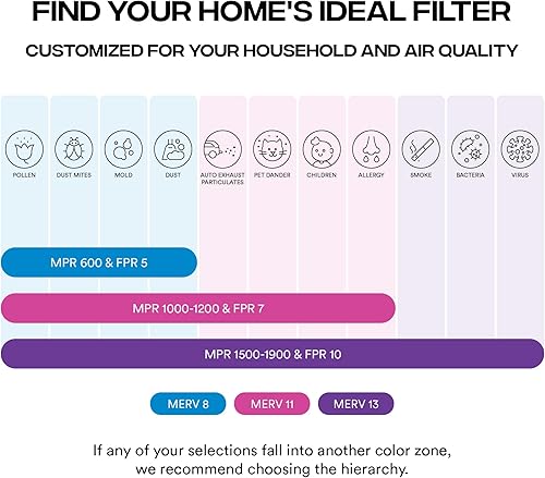 Miniatura 6 de Simply Filtros 20x20x1 MERV 8, MPR 600, filtro de aire (paquete de 6) - Tamaño real 19.75"x19.75"x0.75" HVAC, filtro de aire para horno de CA