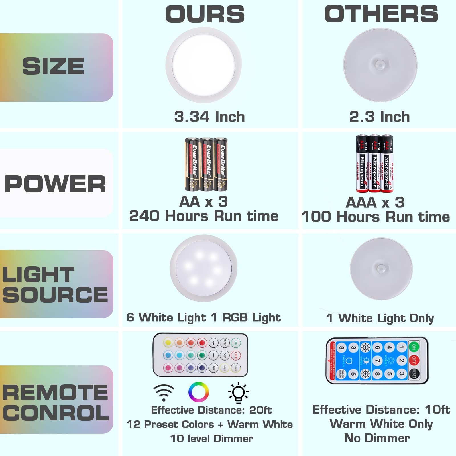 EverBrite Puck Lights with Remote, Wireless LED Puck Lights Battery Operated, 13 RGB Colors Changing Under Cabinet Lights, Dimmable Closet Lights with Timer, Battery Included (6-Pack)