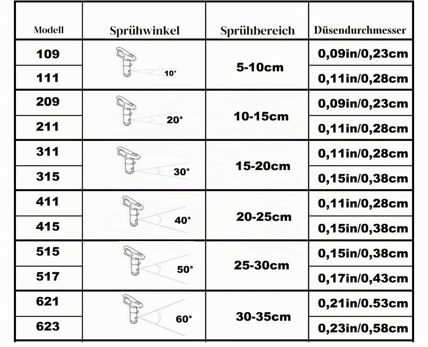 12 Stück Airless Farbsprühdüsenspitzen, Airless düse mit 2 Düsenspitzenschutz, für airless farbsprühgerät, farbsprühsystem (109,111,209,211,311,315,411,415,515,517,621,623)