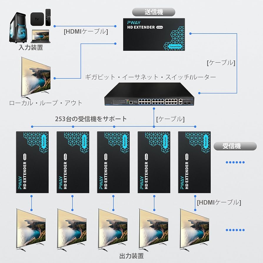 残り1点⭐️1080P@60Hz HDMI エクステンダー 監視室 ビデオ会議 Amazon | 1080P@60Hz HDMI エクステンダー Lan IP/TCPローカル