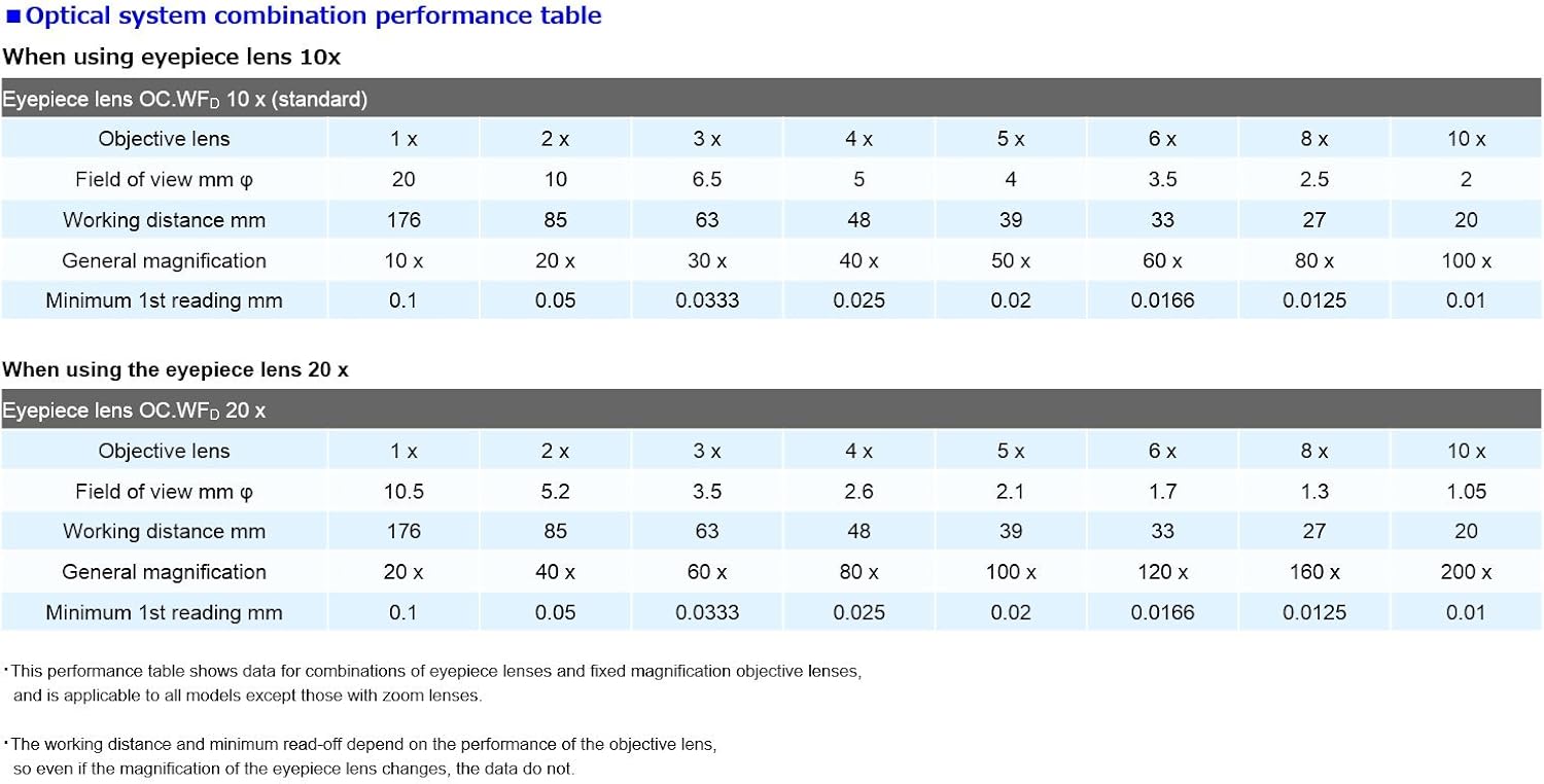 MS-1(A) Measure Scope:Microscopes essential to all industrial manufacturing, processing and inspection processes