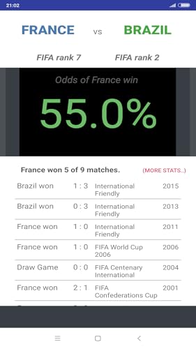 World Cup Odds