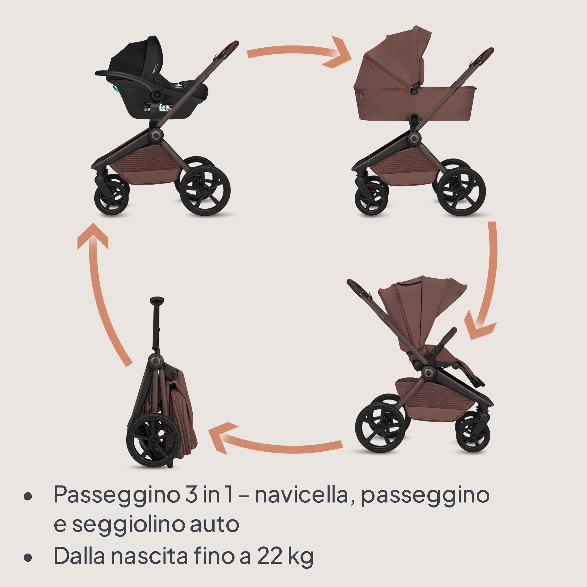 Lionelo Freya Trio Passeggino 3 in 1 per bambini 0-4 Anni/Fino a 22 kg | Navicella Pieghevole + Passeggino reversibile + Seggiolino Auto Ovetto I-Size 40-87 cm Sospensioni, Ruote PU, Capottina XXL
