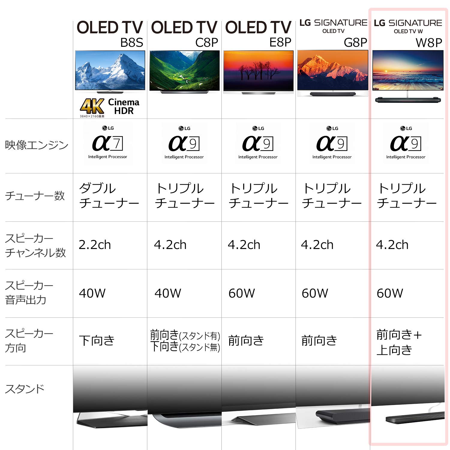 Amazon | LG 65V型 4K 有機EL テレビ 有機EL専用映像エンジン搭載 外 