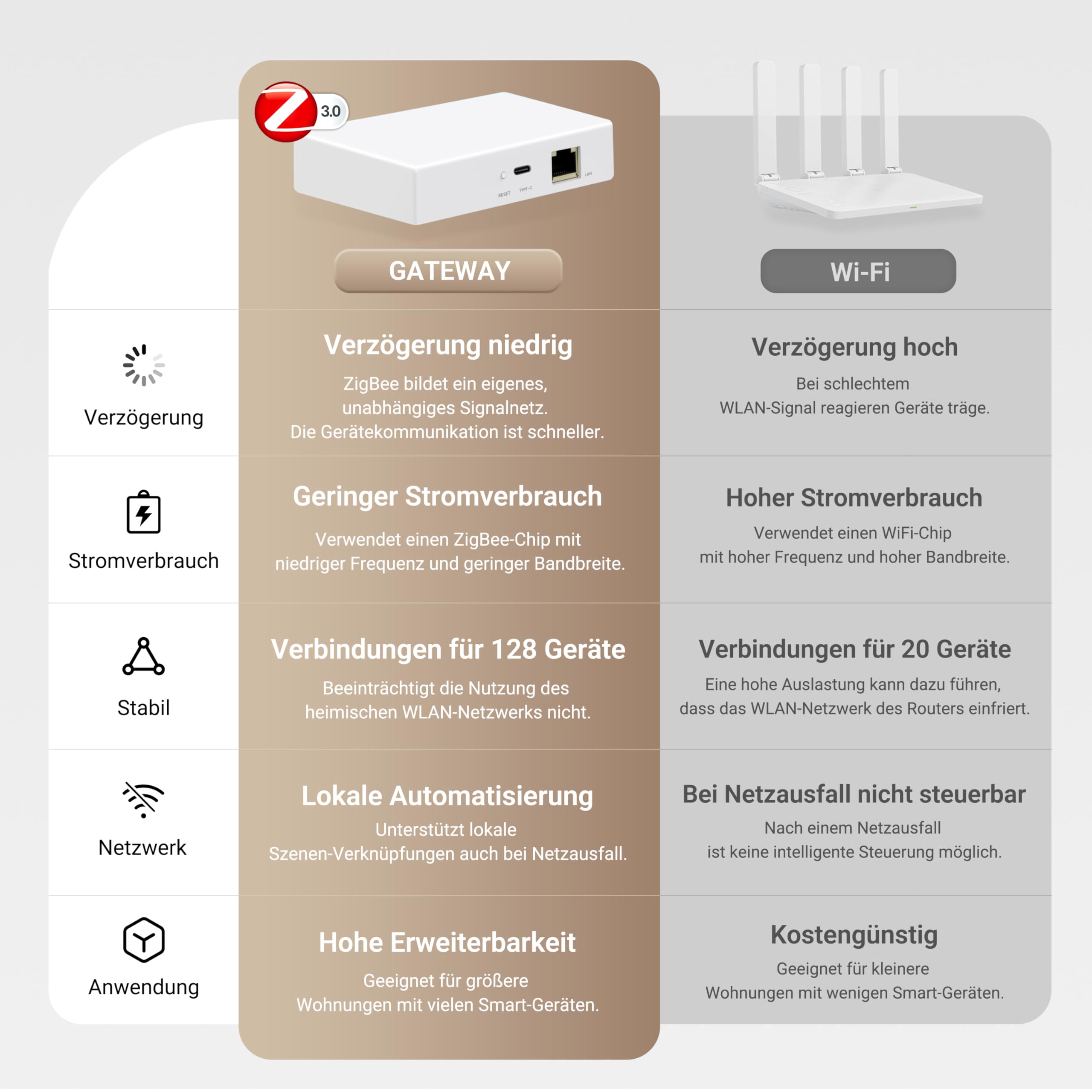 TONGOU ZigBee Appareils Smart Home, hub pour passerelle Tuya