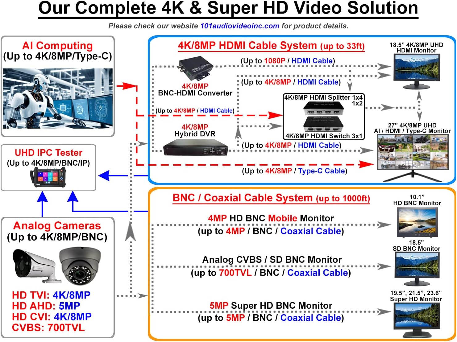 101AV 18.5" Scaled 4K Security Monitor with Super Sampling Anti-Aliasing (SSAA), HDMI (Scaled 4K/8MP), BNC/VGA, VESA Mount, Ultra-Smooth Detail for 24/7 CCTV & Home Office Surveillance