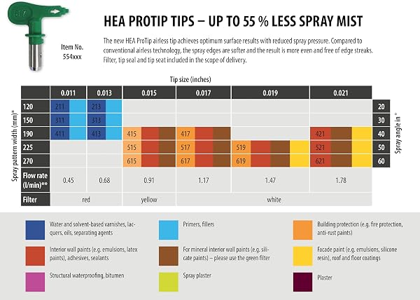WAGNER HEA ProTip boquilla 313, Airless boquilla para imprimaciones, barnices, pinturas plásticas, pinturas de látex, protección contra la llama y la corrosión, < 55% menos niebla de pulverización - 4