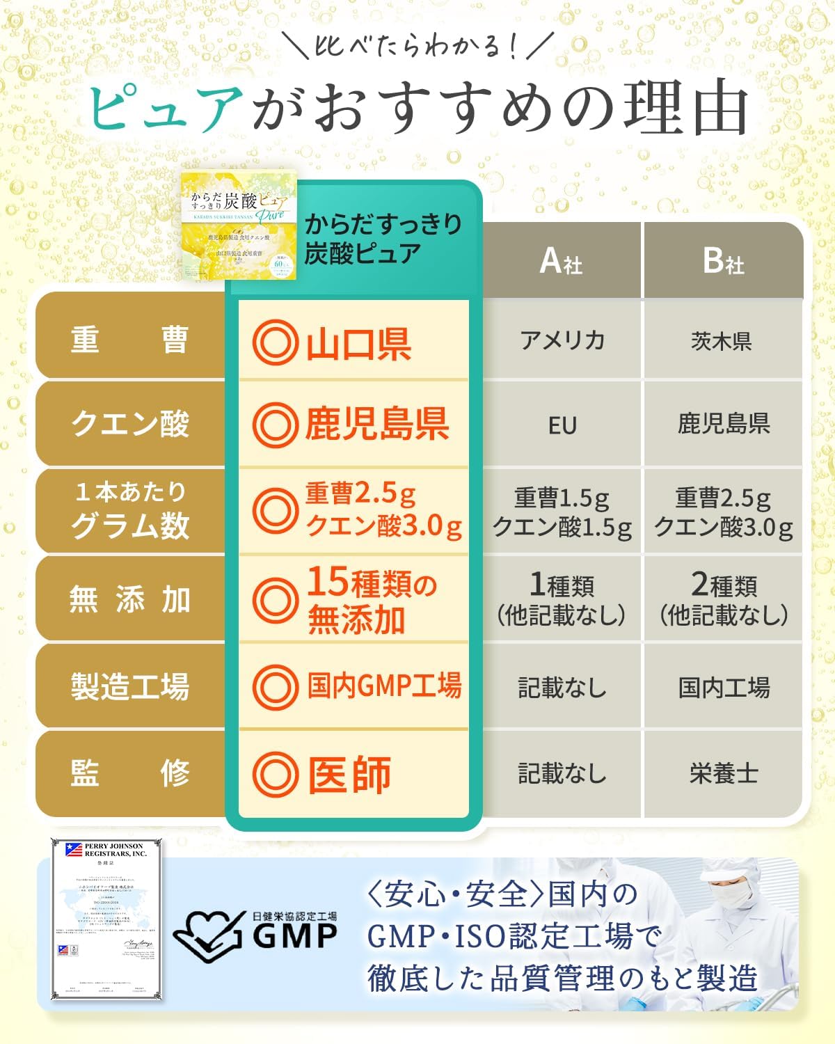 【医師監修】からだすっきり炭酸ピュア 重曹 クエン酸 食用 【個包装】【国産ｘ無添加ｘアルミニウムフリーｘ天然】【飲む重曹クエン酸水】【炭酸水ｘ無糖ｘ低カロリー】ATAOI（30杯分/60包）