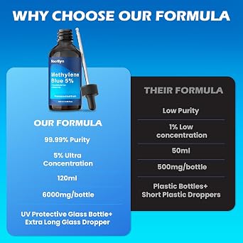Methylene Blue Drops 5%, 99.99% Purity USP Pharmaceutical Grade Solution for Humans, No Formaldehyde & No Alcohol, 4.06 OZ FL