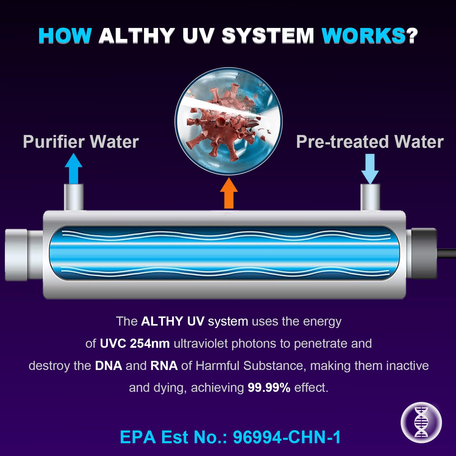 ALTHY FS48 Filtre à eau ultraviolet pour toute la maison, stérilisateur d'eau UV avec interrupteur de capteur débit intelligent, stérilisation efficace à 99,99%,12GPM,110-240V, économie d'énergie 48W