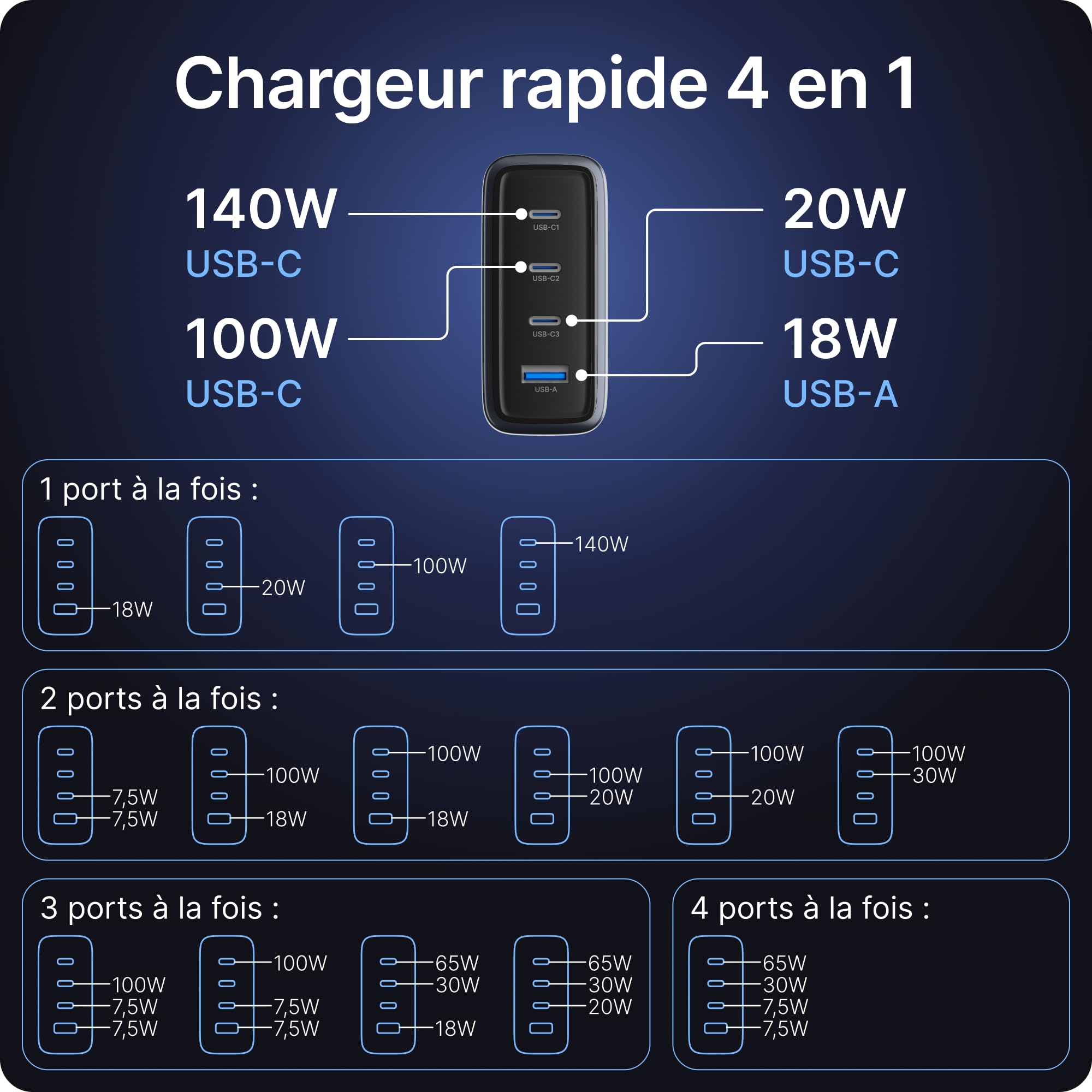 Voomy Adaptateur de Charge USB C 140W 4 en 1, Chargeur Rapide GaN pour Ordinateur Portable, Tablette et Smartphone (140, Watts)