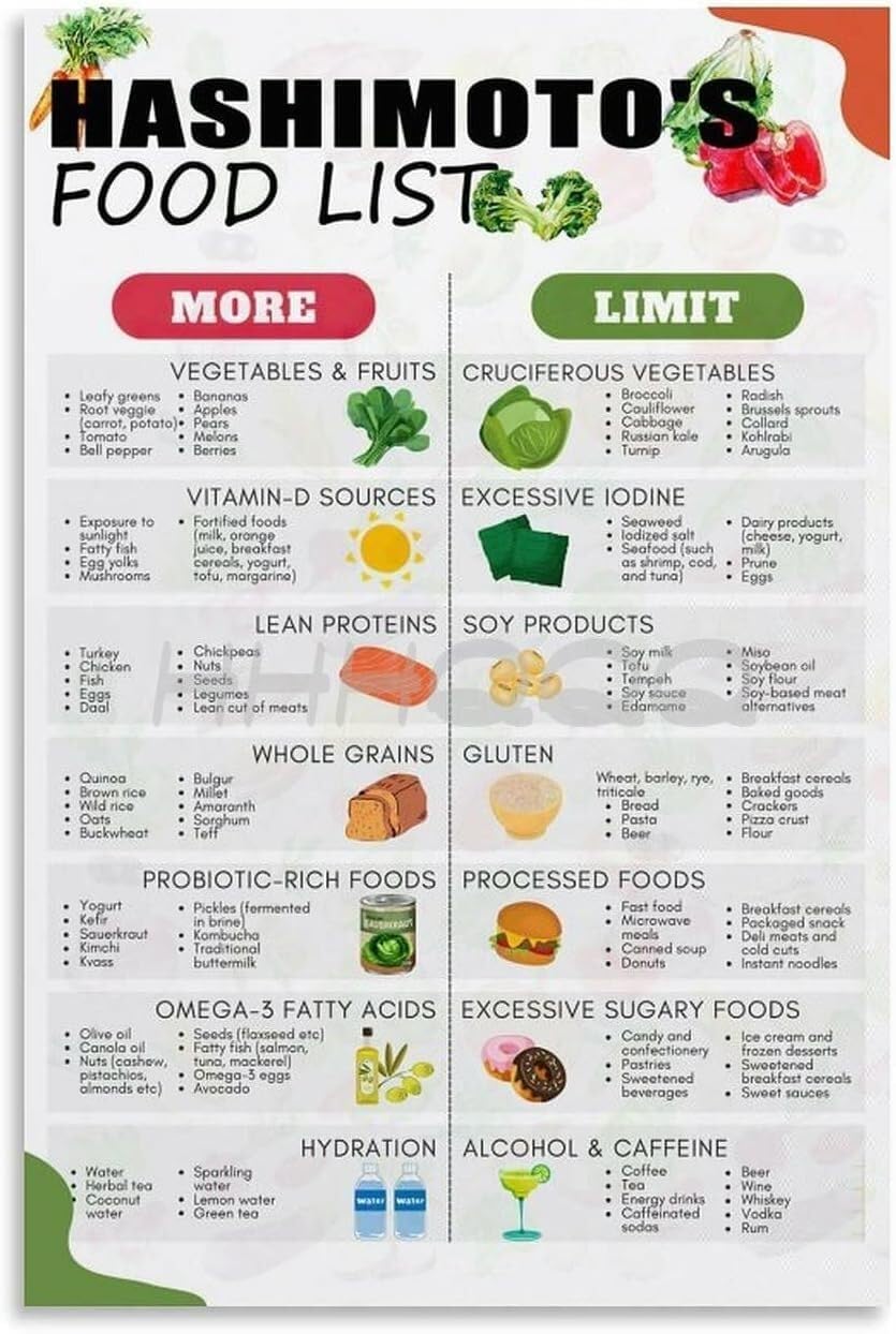 LLBOGRGGN Thyroid Health Food Guide Poster, Informational Chart for Supportive Eating & Kitchen, Clinic Office Wellness Decor(Unframed,08x12inch(20x30cm))