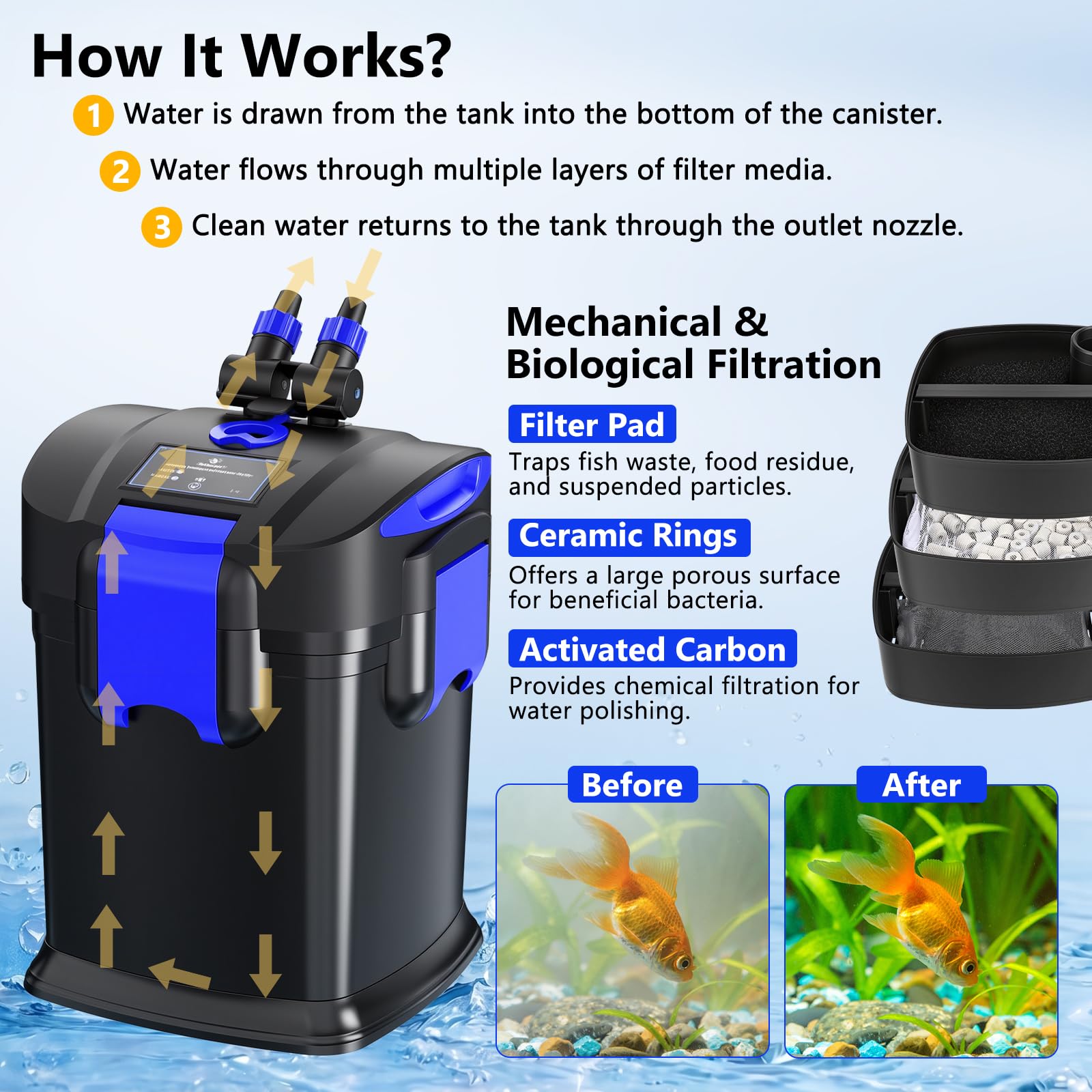 fishkeeper Filtres à bidon, filtre externe auto-amorçant, 475 GPH pour aquarium | Filtration en 3 étapes de 35 W et cartouche ultra silencieuse de 1800 l/h pour réservoirs d'eau douce et d'eau salée