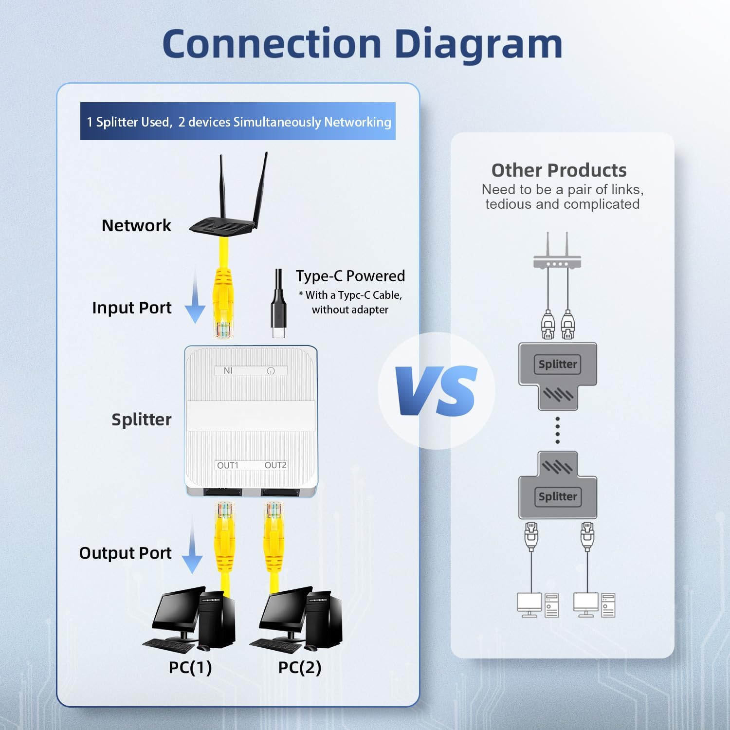 Connection diagram showing a network source connected to the splitter's input, and two PCs connected to the splitter's outputs