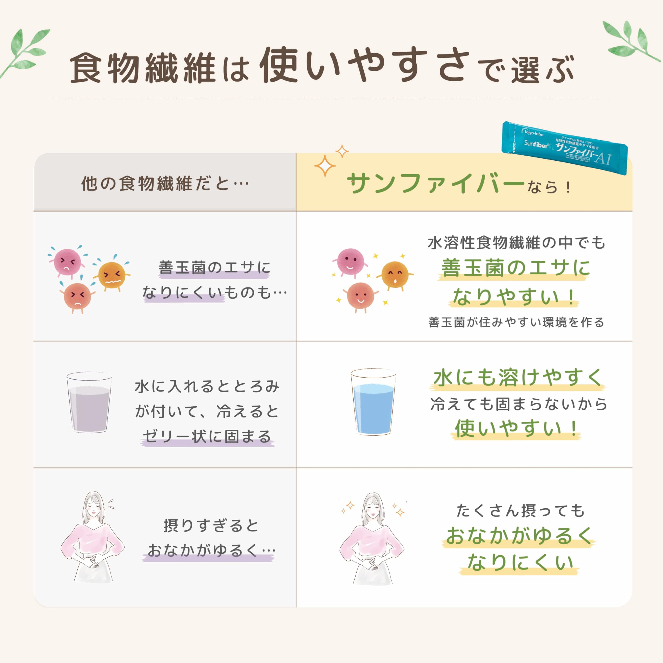 Amazon | 《 イヌリン × グアー豆食物繊維 》サンファイバーAI