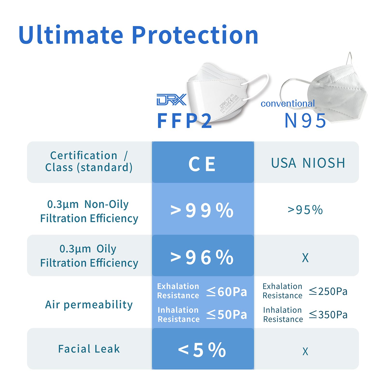 DRX FFP2 Face Mask (L)