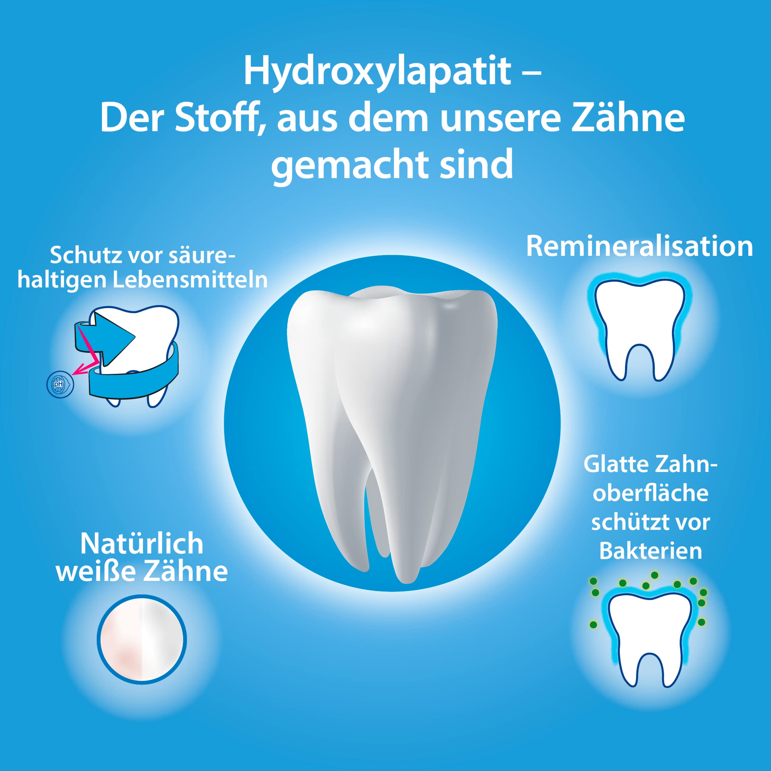 Bioniq® Repair dentifricio protezione gengivale, 3 x 75 ml e latte dentale in set, 1 x 400 ml - dentifricio con idrossiapatite e protezione gengivale e collutorio - senza fluoro