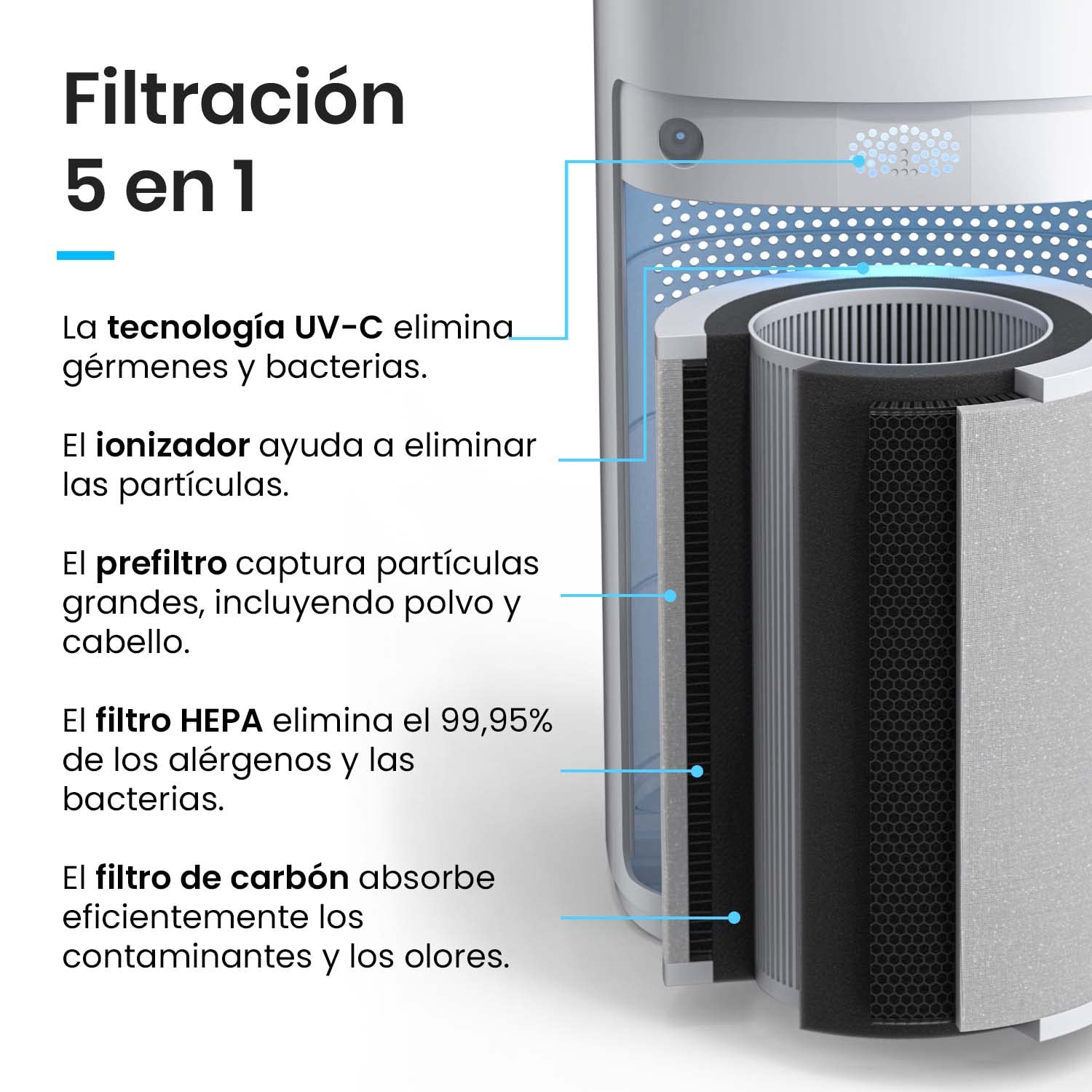 Pro Breeze Purificador de Aire Ultrapotente con Filtro HEPA 13. Con Ionizador y Luz Ultravioleta UV que captura Partículas, Alérgenos y Elimina olores. Para Casa y Habitaciones CADR 460 m³